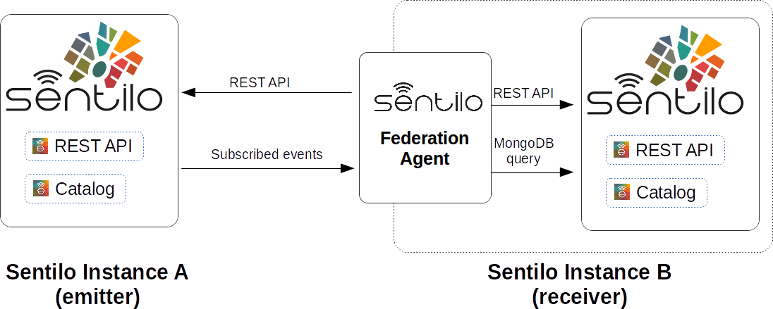 _images/sentilo_federation.png